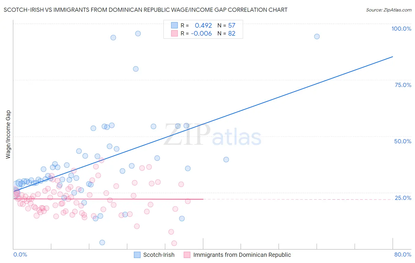 Scotch-Irish vs Immigrants from Dominican Republic Wage/Income Gap