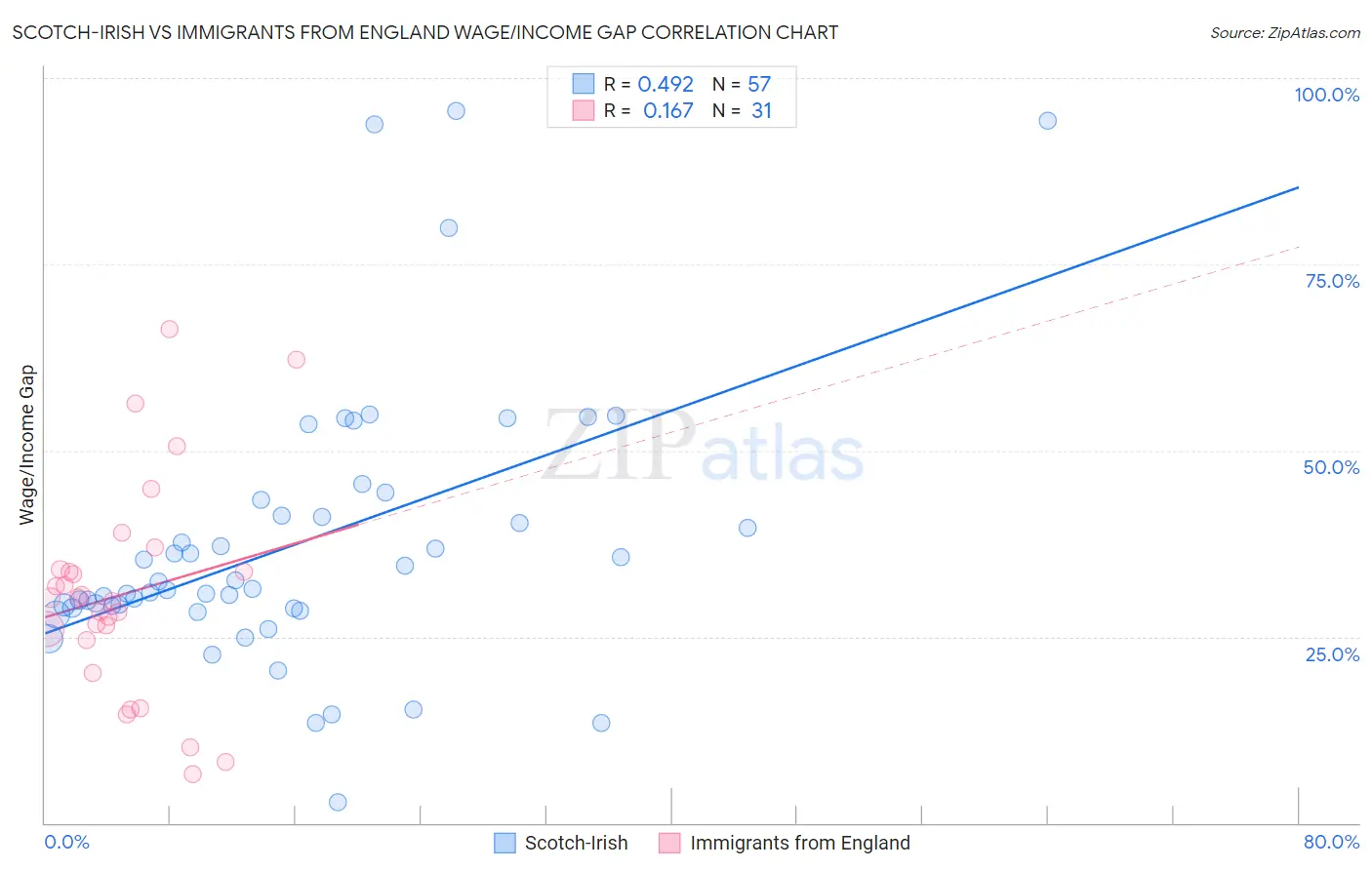 Scotch-Irish vs Immigrants from England Wage/Income Gap