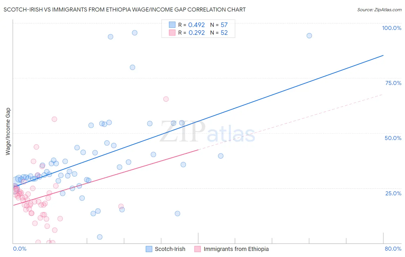 Scotch-Irish vs Immigrants from Ethiopia Wage/Income Gap