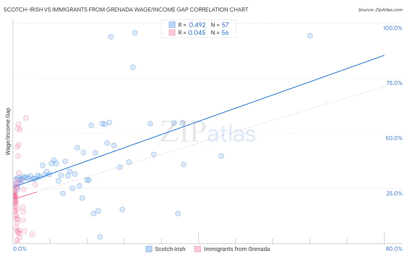Scotch-Irish vs Immigrants from Grenada Wage/Income Gap