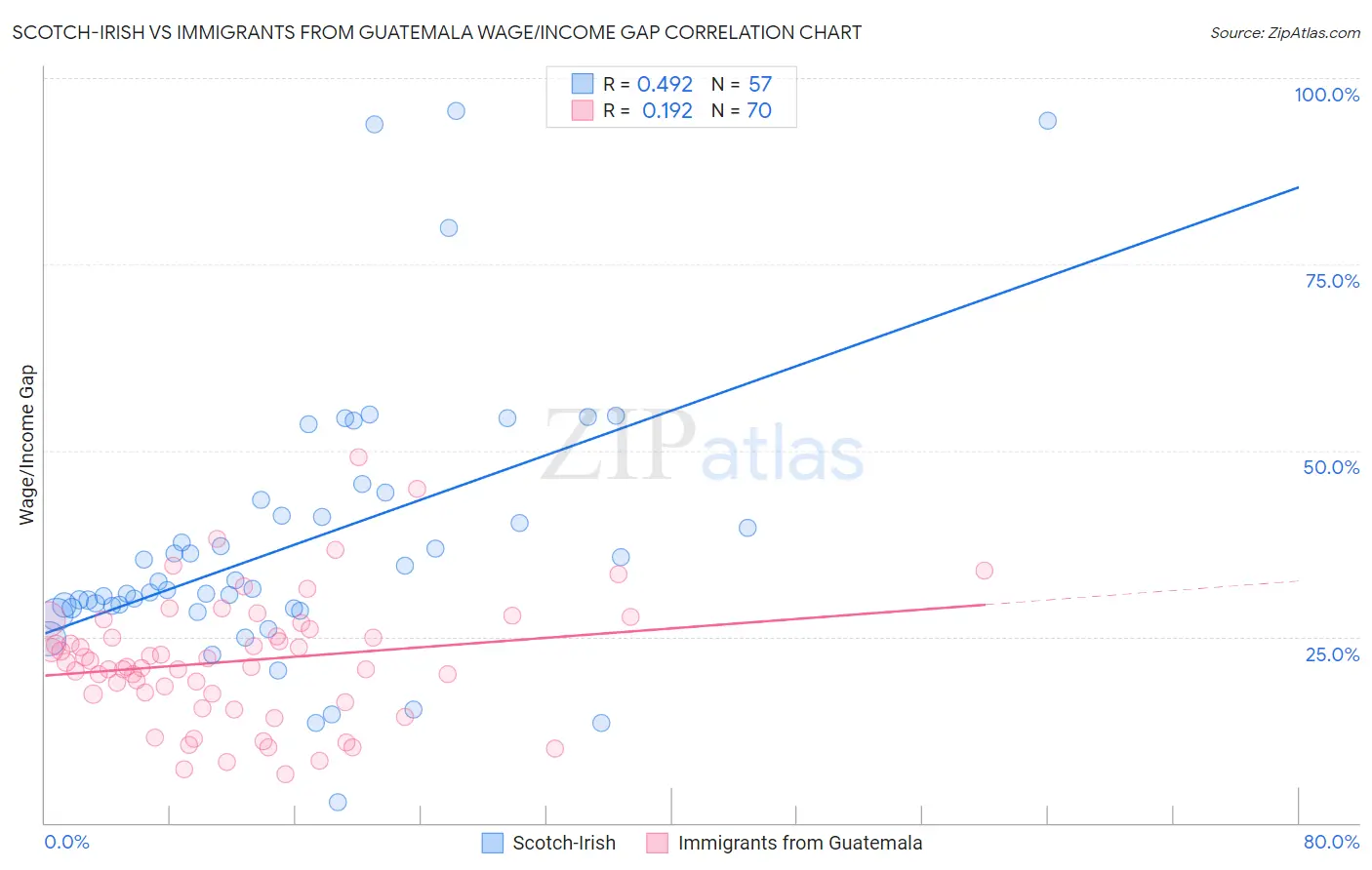 Scotch-Irish vs Immigrants from Guatemala Wage/Income Gap