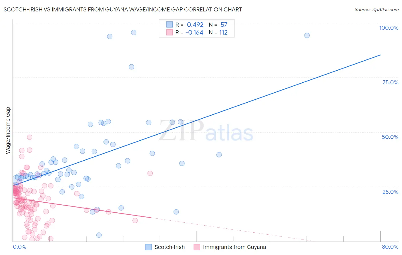 Scotch-Irish vs Immigrants from Guyana Wage/Income Gap
