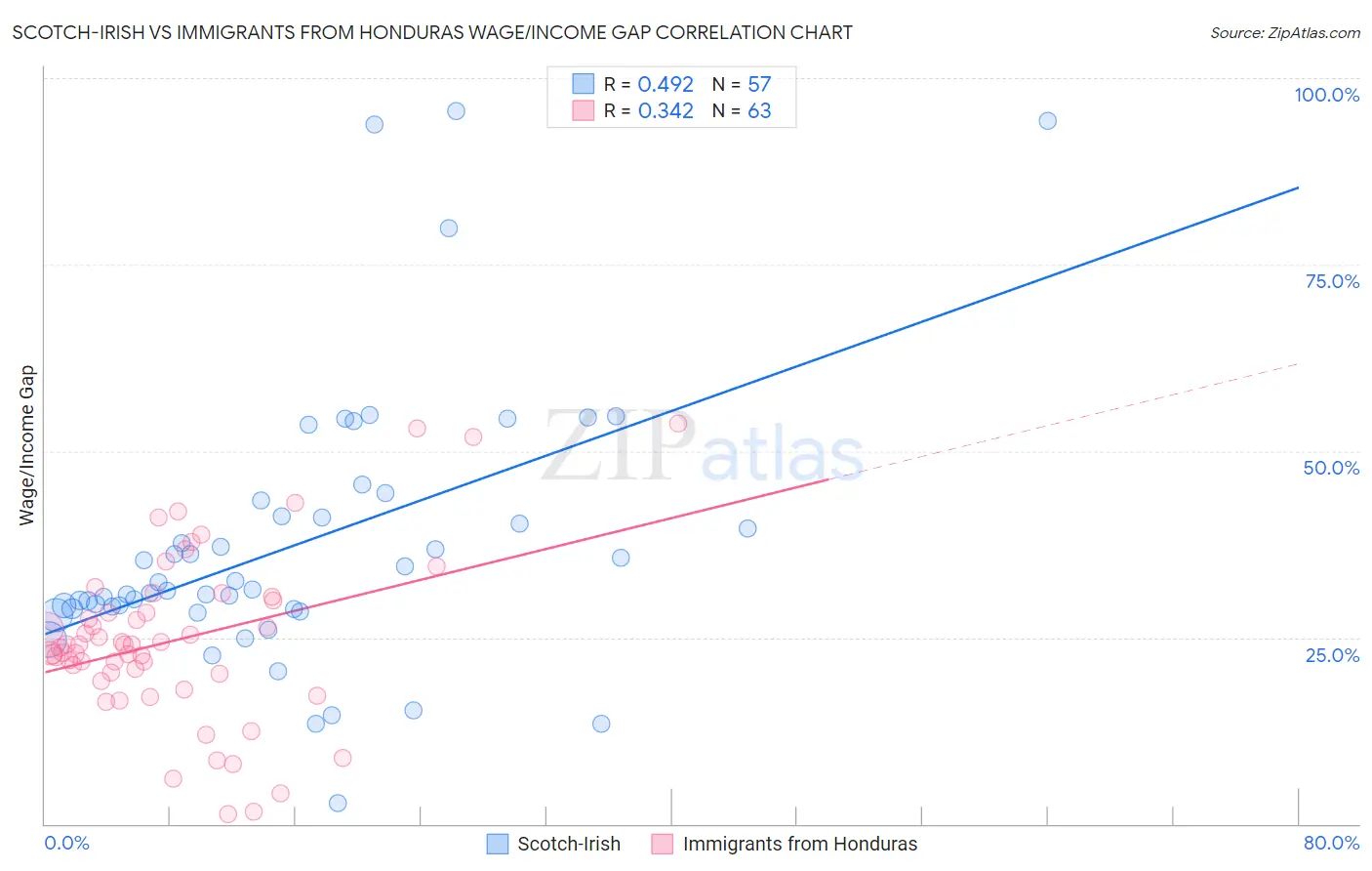 Scotch-Irish vs Immigrants from Honduras Wage/Income Gap