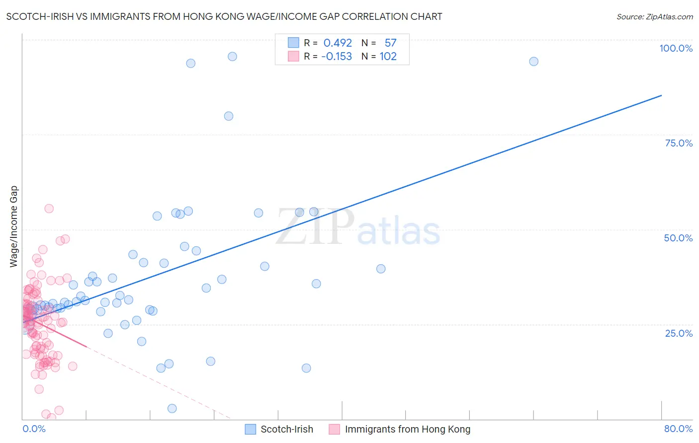 Scotch-Irish vs Immigrants from Hong Kong Wage/Income Gap