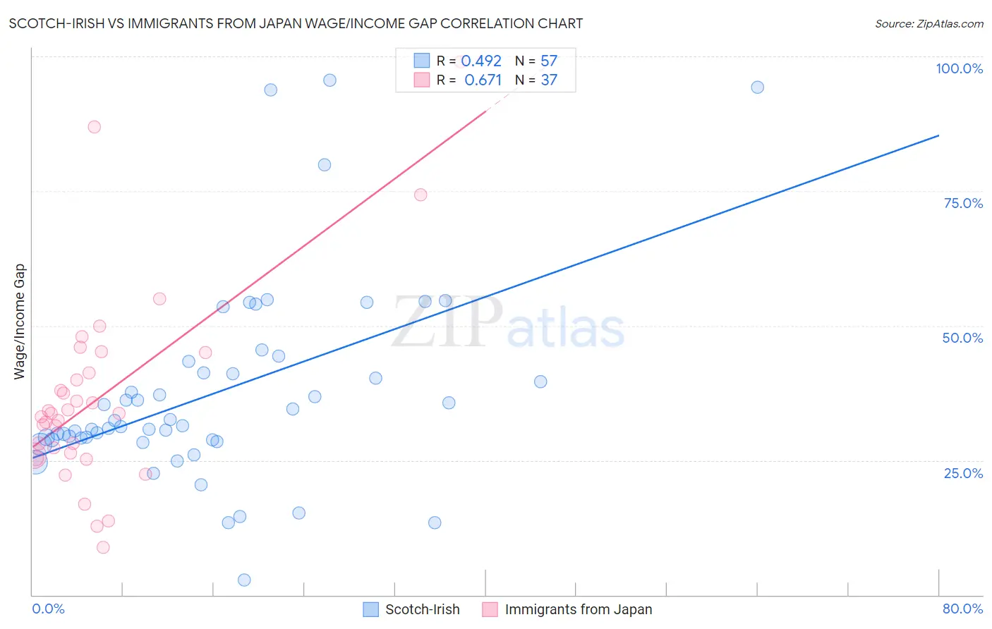 Scotch-Irish vs Immigrants from Japan Wage/Income Gap