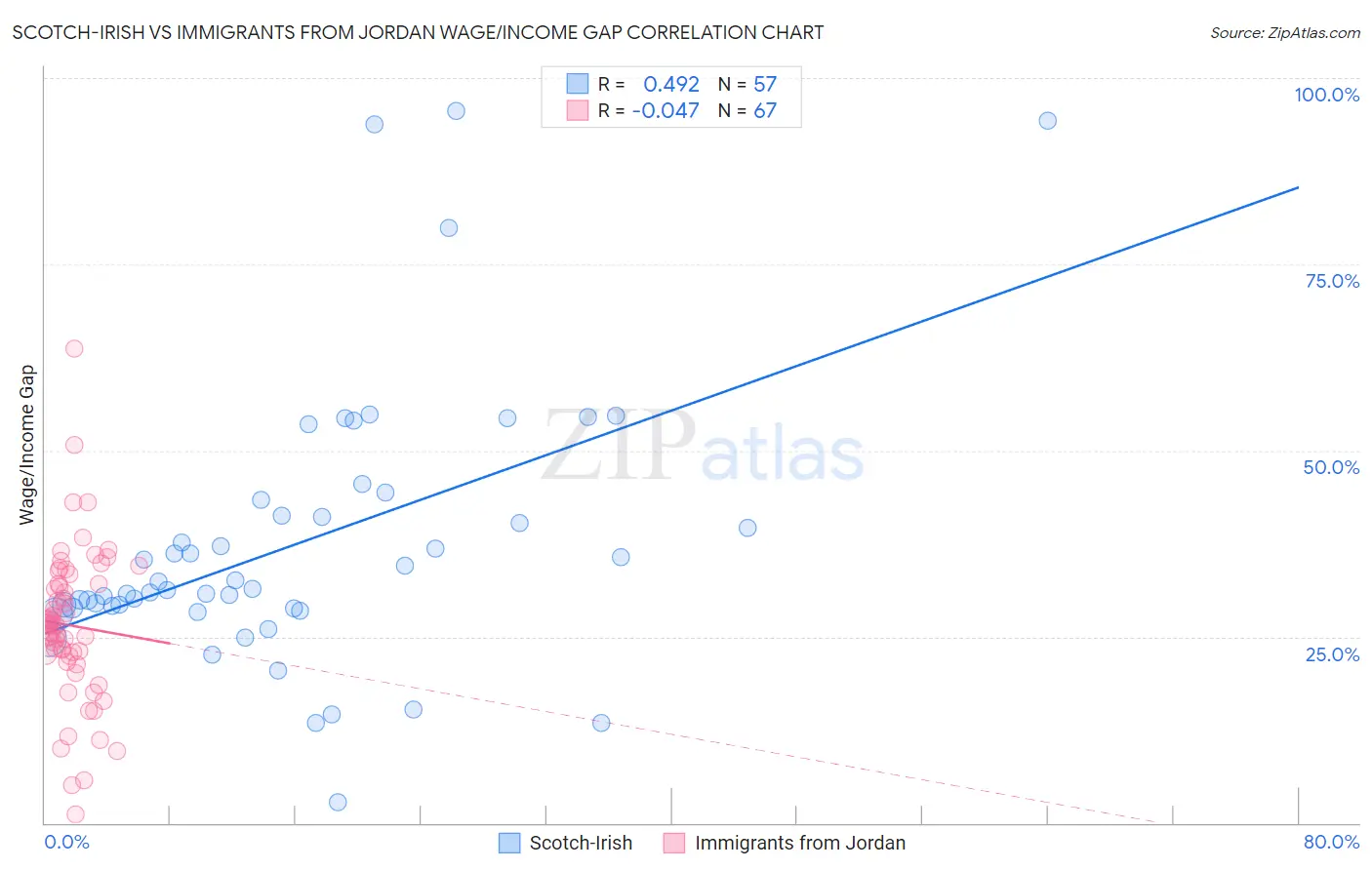 Scotch-Irish vs Immigrants from Jordan Wage/Income Gap