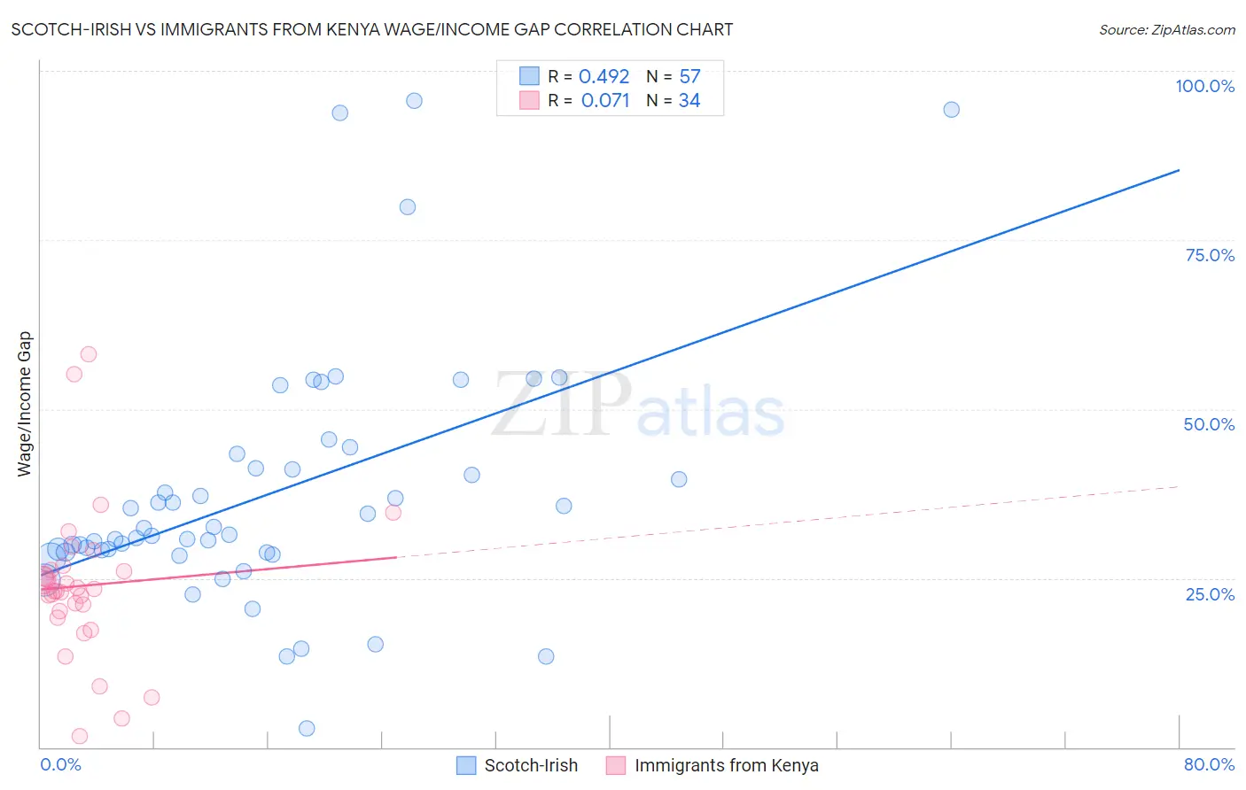 Scotch-Irish vs Immigrants from Kenya Wage/Income Gap