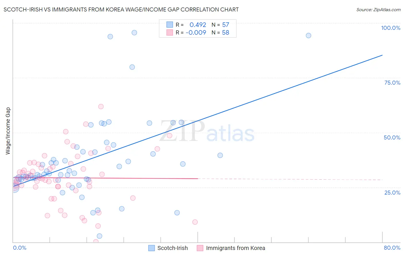 Scotch-Irish vs Immigrants from Korea Wage/Income Gap