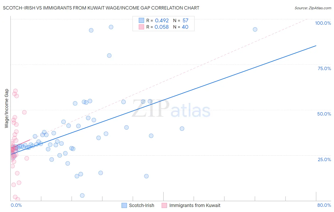 Scotch-Irish vs Immigrants from Kuwait Wage/Income Gap