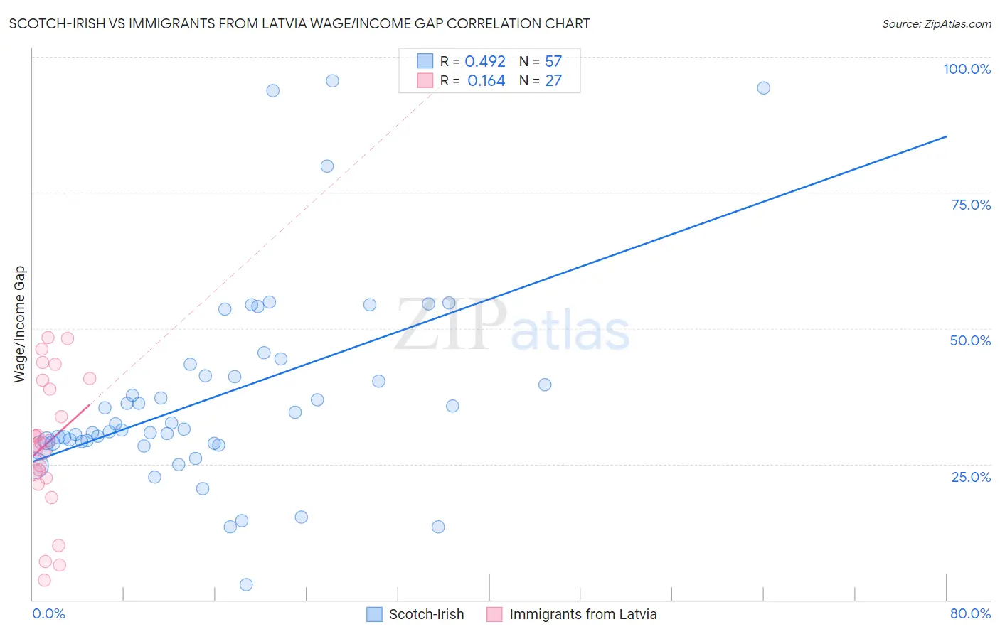 Scotch-Irish vs Immigrants from Latvia Wage/Income Gap