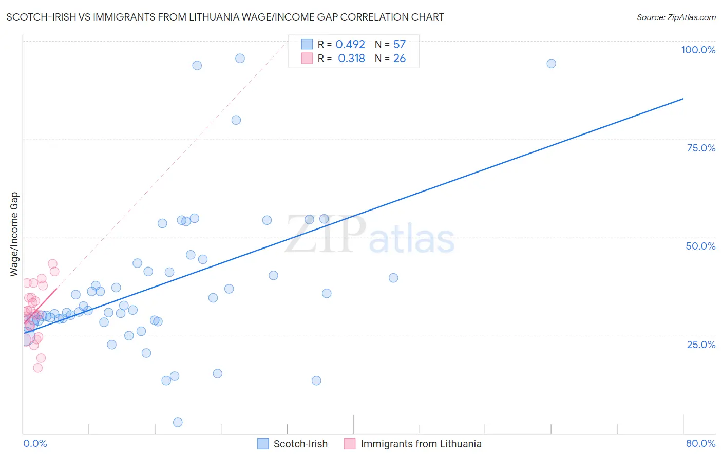 Scotch-Irish vs Immigrants from Lithuania Wage/Income Gap