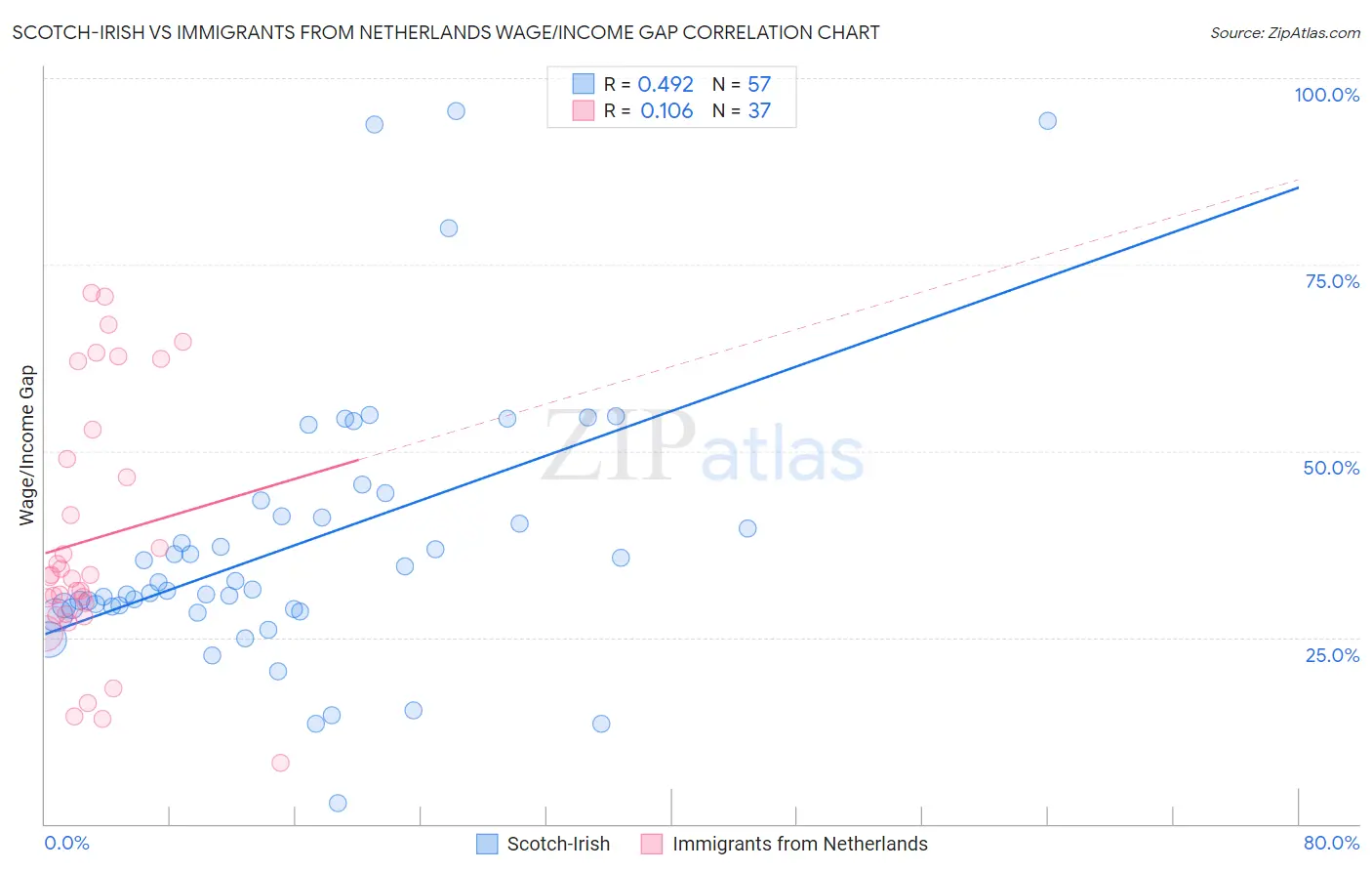 Scotch-Irish vs Immigrants from Netherlands Wage/Income Gap