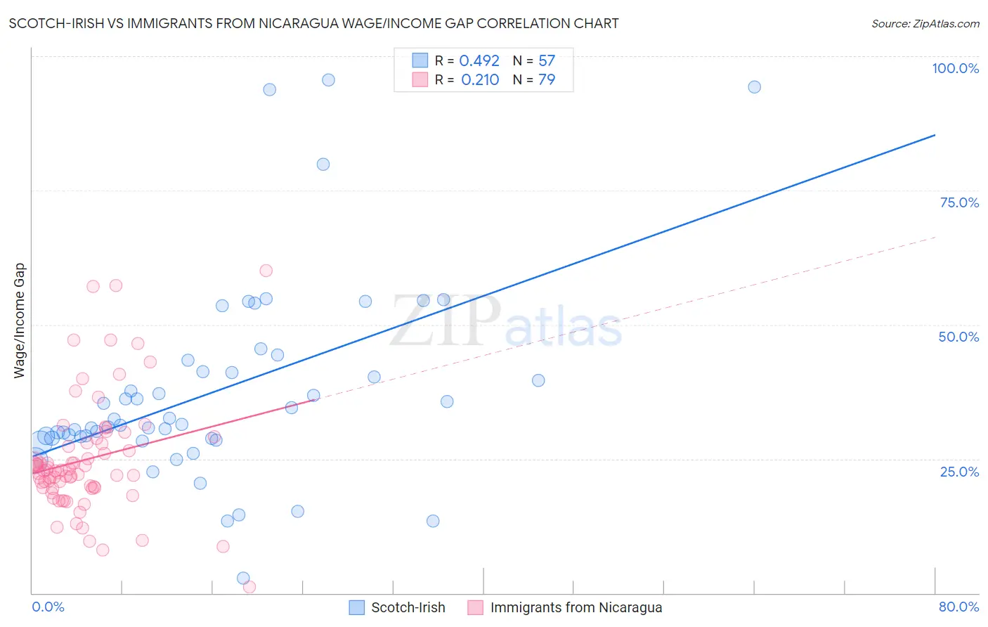 Scotch-Irish vs Immigrants from Nicaragua Wage/Income Gap