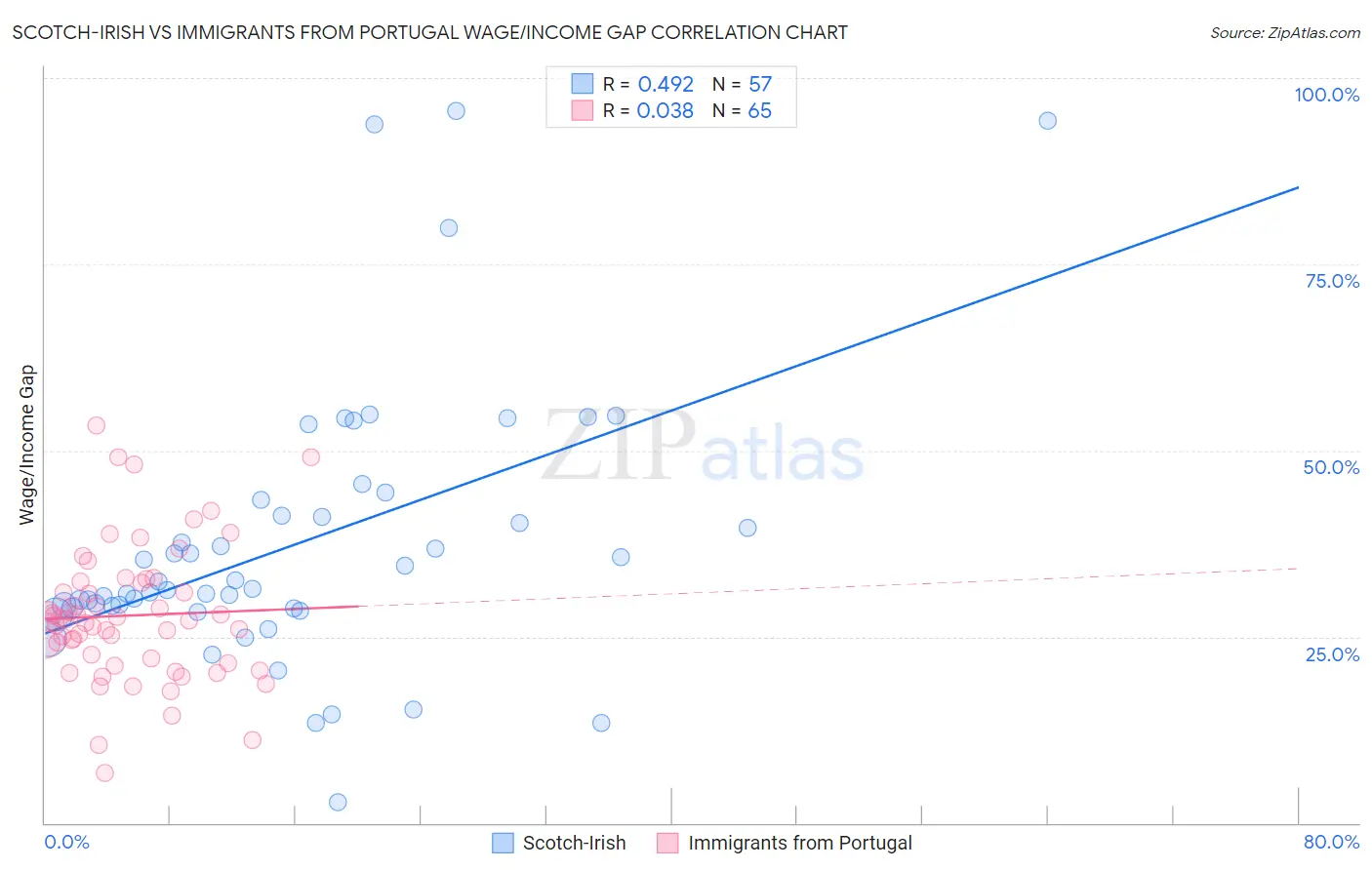 Scotch-Irish vs Immigrants from Portugal Wage/Income Gap