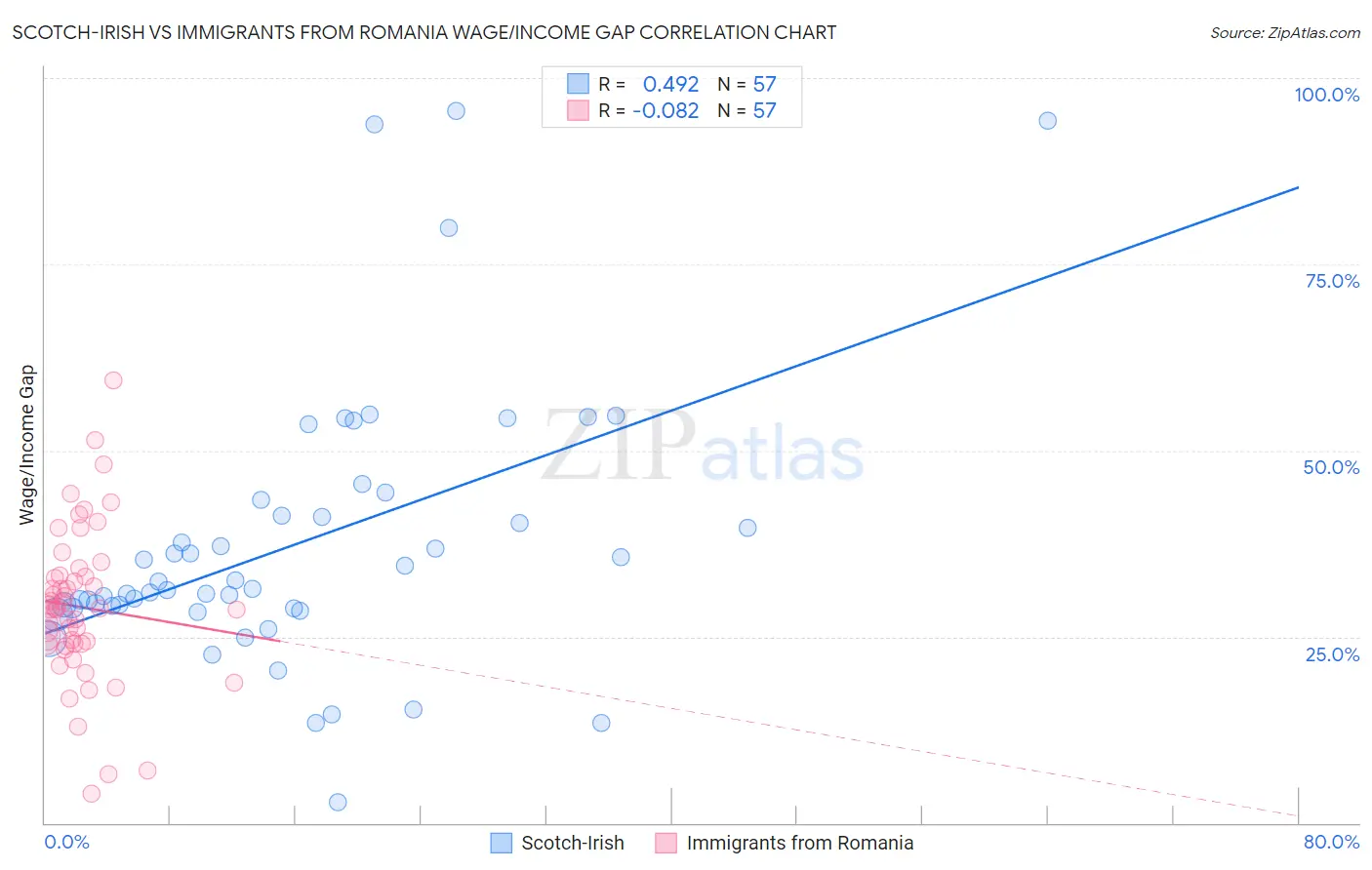Scotch-Irish vs Immigrants from Romania Wage/Income Gap