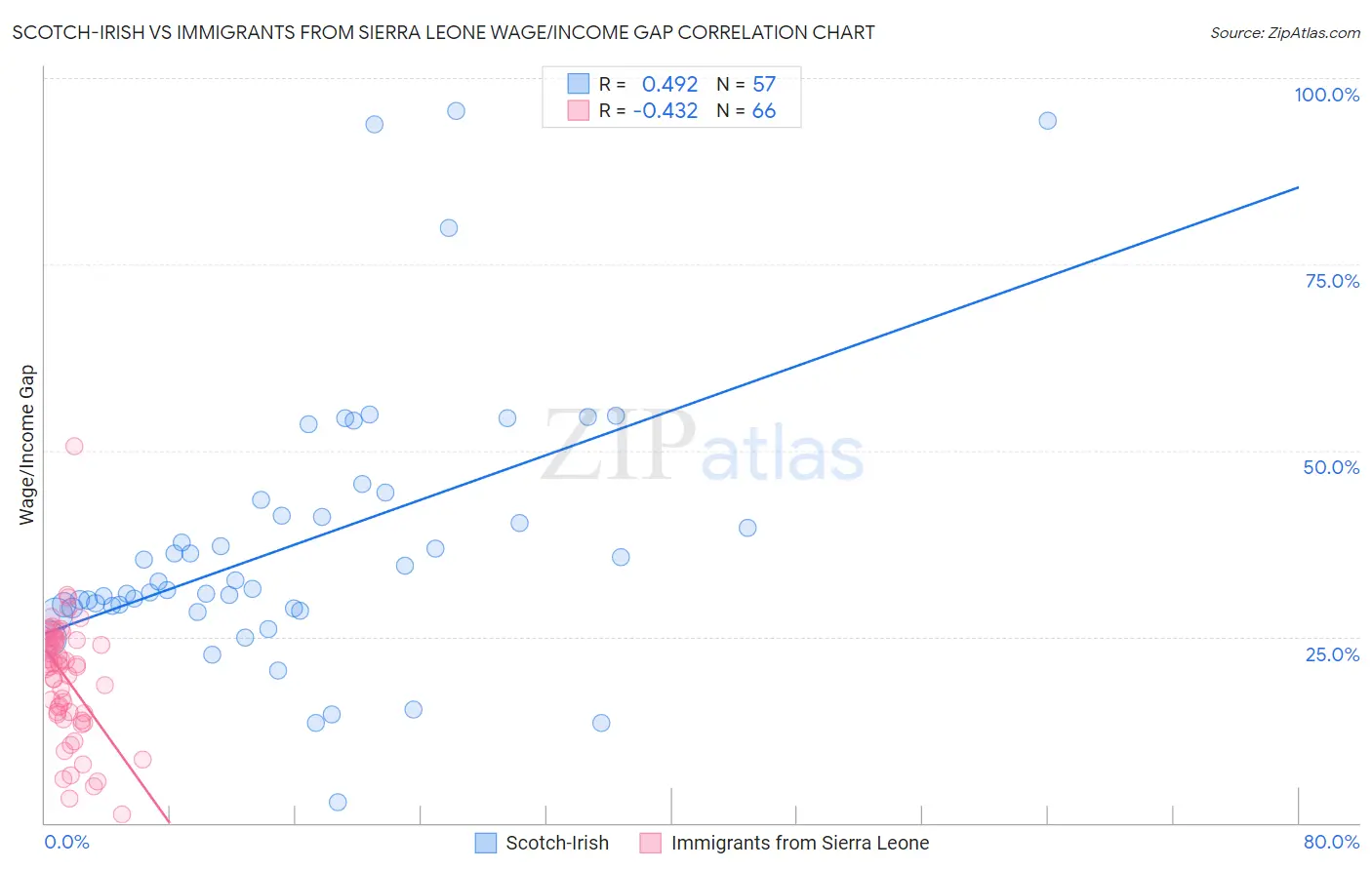 Scotch-Irish vs Immigrants from Sierra Leone Wage/Income Gap