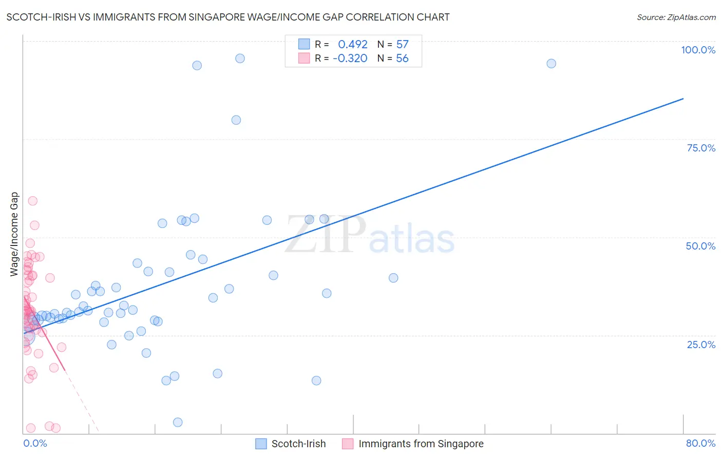 Scotch-Irish vs Immigrants from Singapore Wage/Income Gap