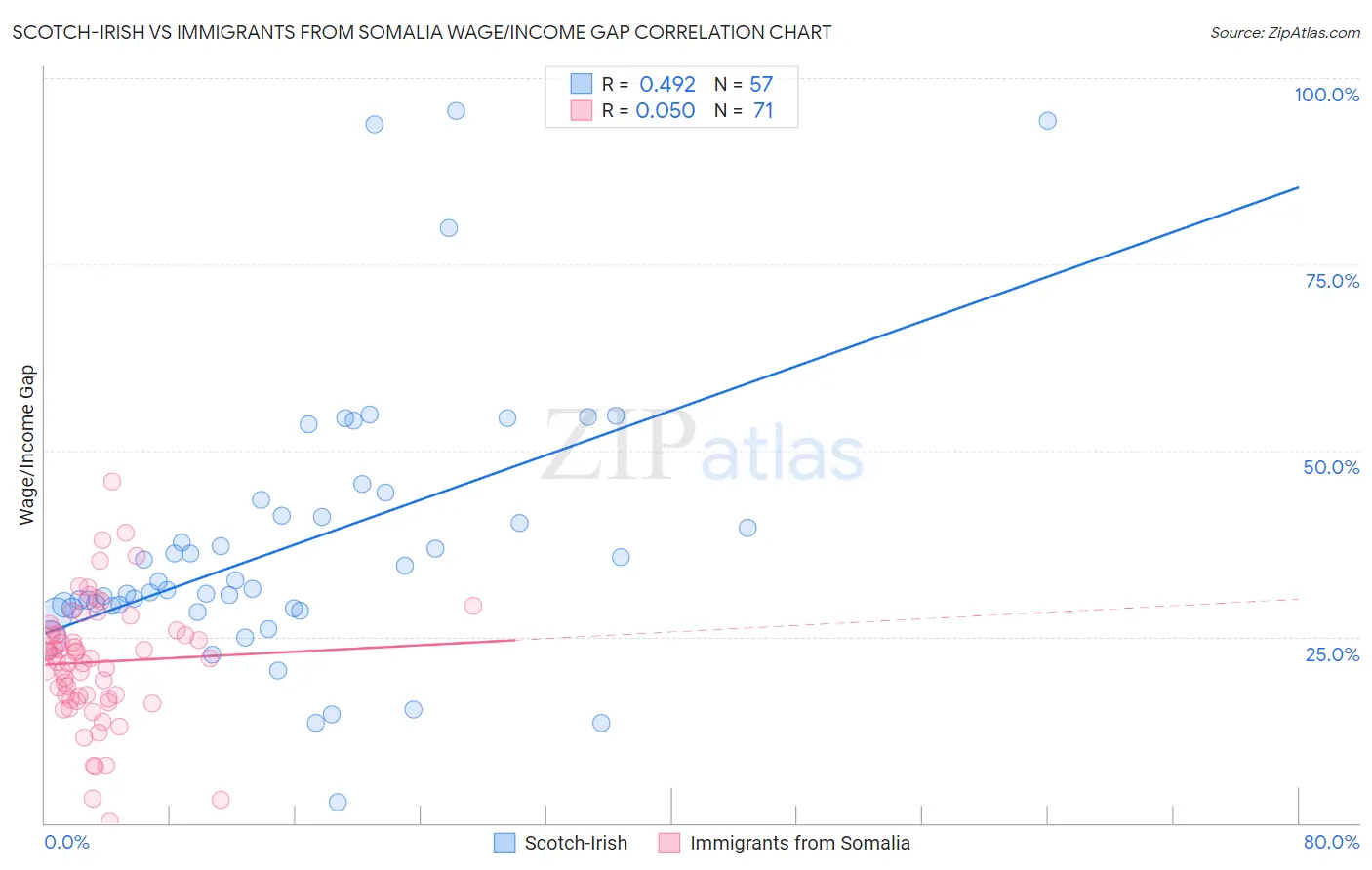Scotch-Irish vs Immigrants from Somalia Wage/Income Gap