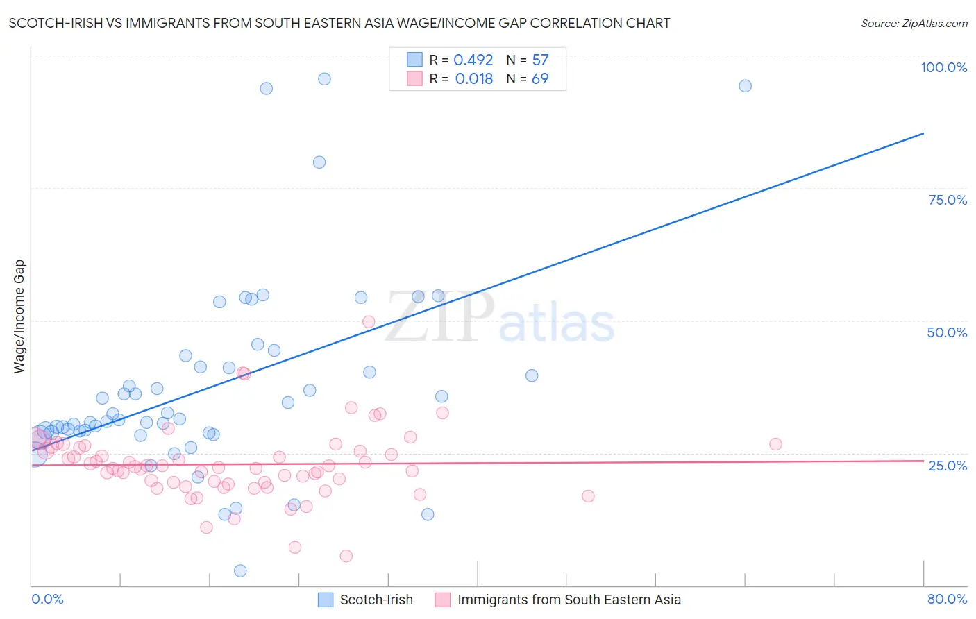 Scotch-Irish vs Immigrants from South Eastern Asia Wage/Income Gap