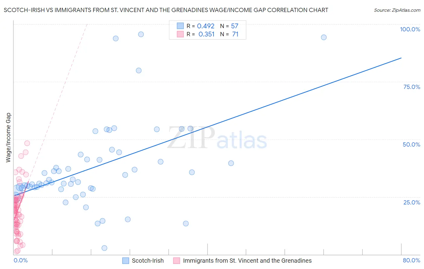 Scotch-Irish vs Immigrants from St. Vincent and the Grenadines Wage/Income Gap