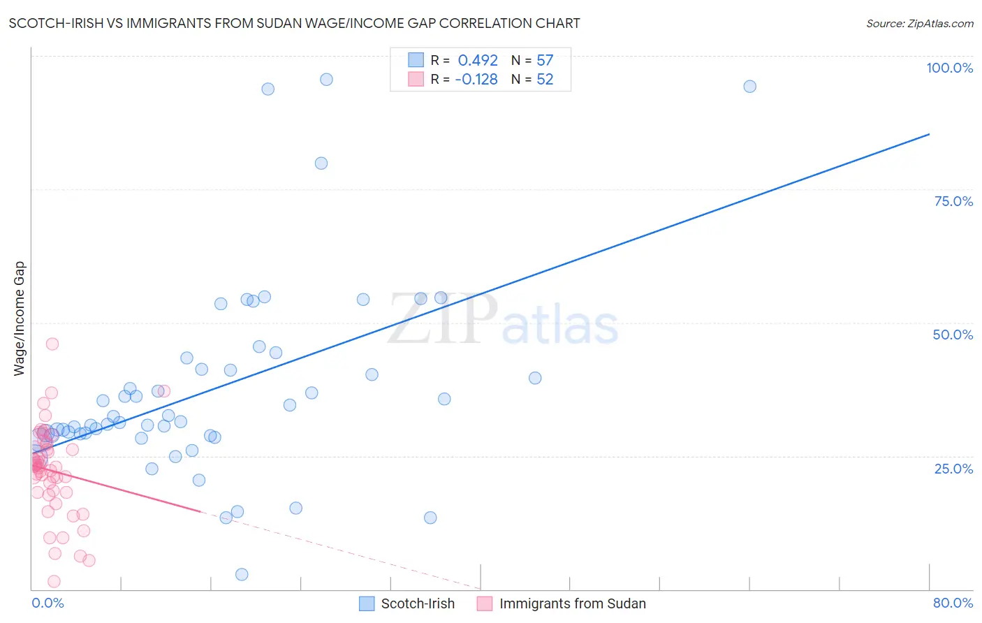 Scotch-Irish vs Immigrants from Sudan Wage/Income Gap