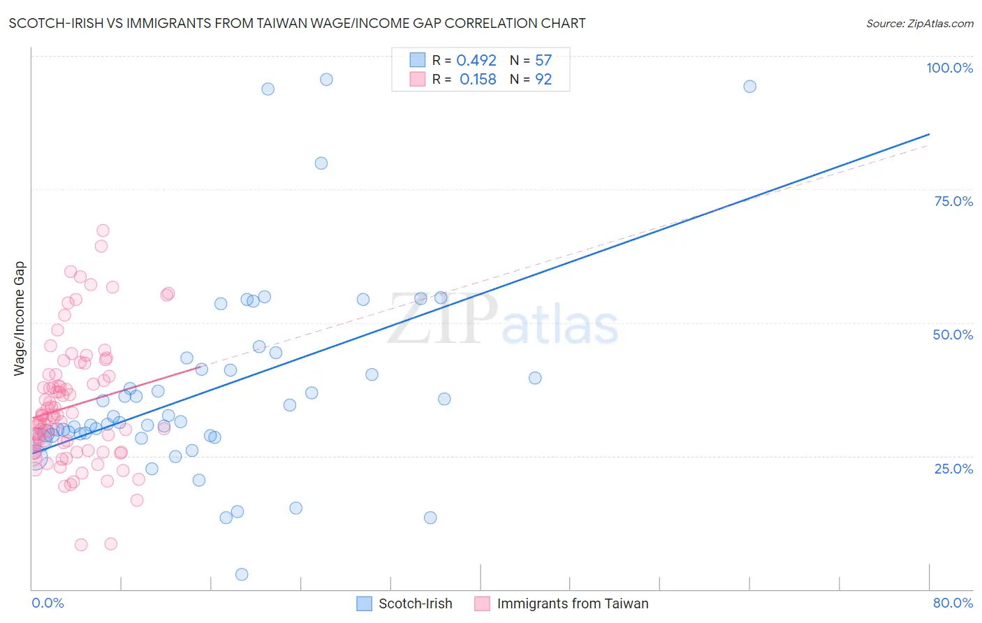 Scotch-Irish vs Immigrants from Taiwan Wage/Income Gap