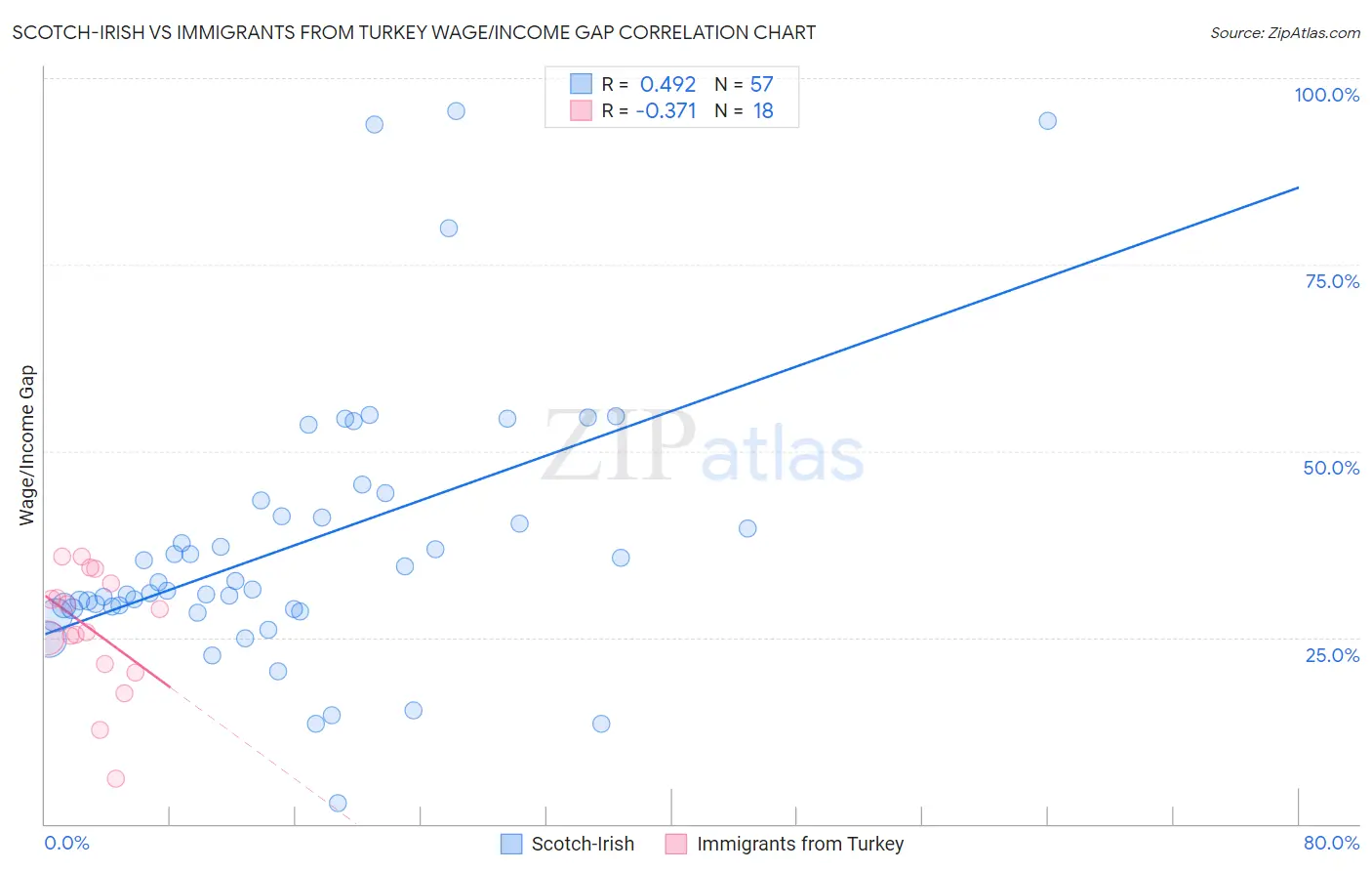 Scotch-Irish vs Immigrants from Turkey Wage/Income Gap