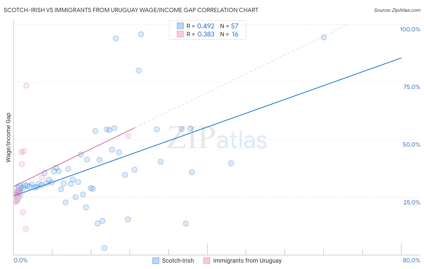 Scotch-Irish vs Immigrants from Uruguay Wage/Income Gap