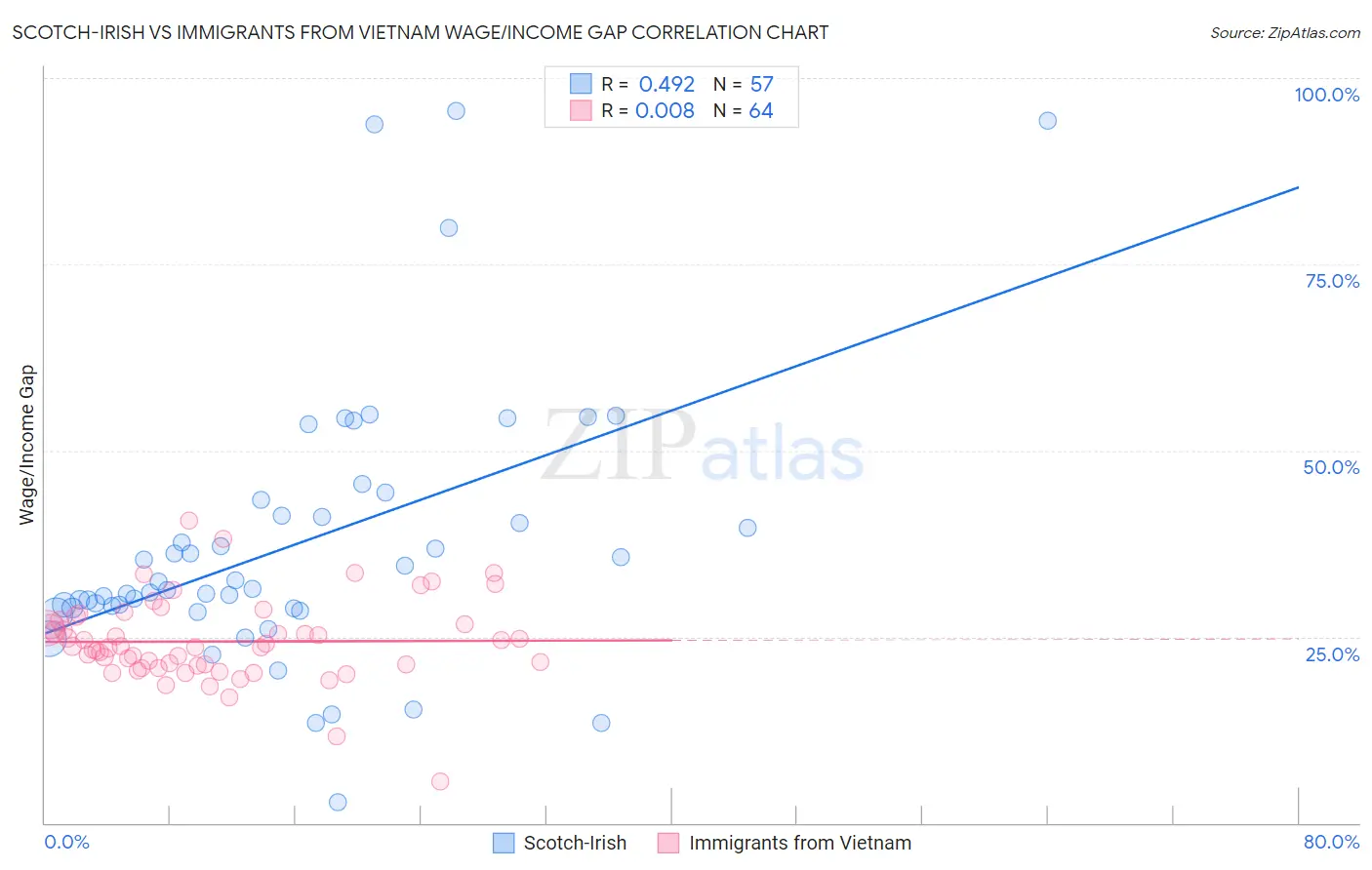 Scotch-Irish vs Immigrants from Vietnam Wage/Income Gap