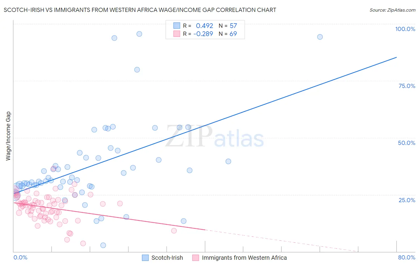 Scotch-Irish vs Immigrants from Western Africa Wage/Income Gap