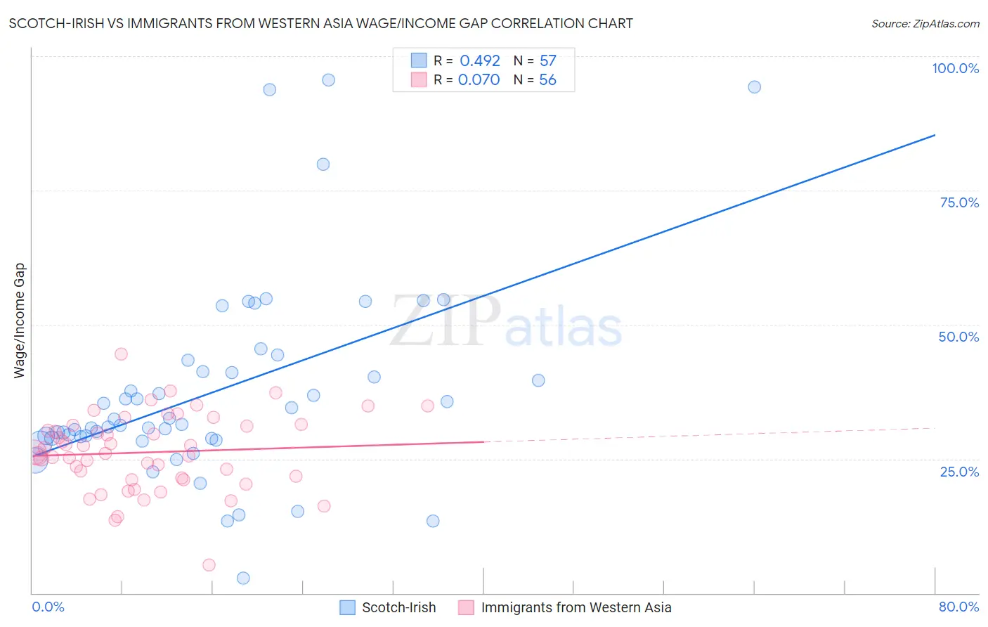 Scotch-Irish vs Immigrants from Western Asia Wage/Income Gap