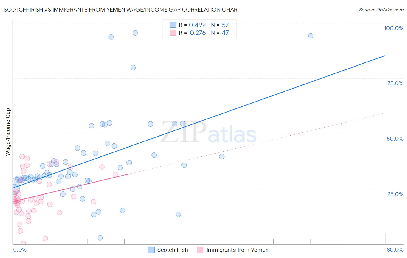 Scotch-Irish vs Immigrants from Yemen Wage/Income Gap