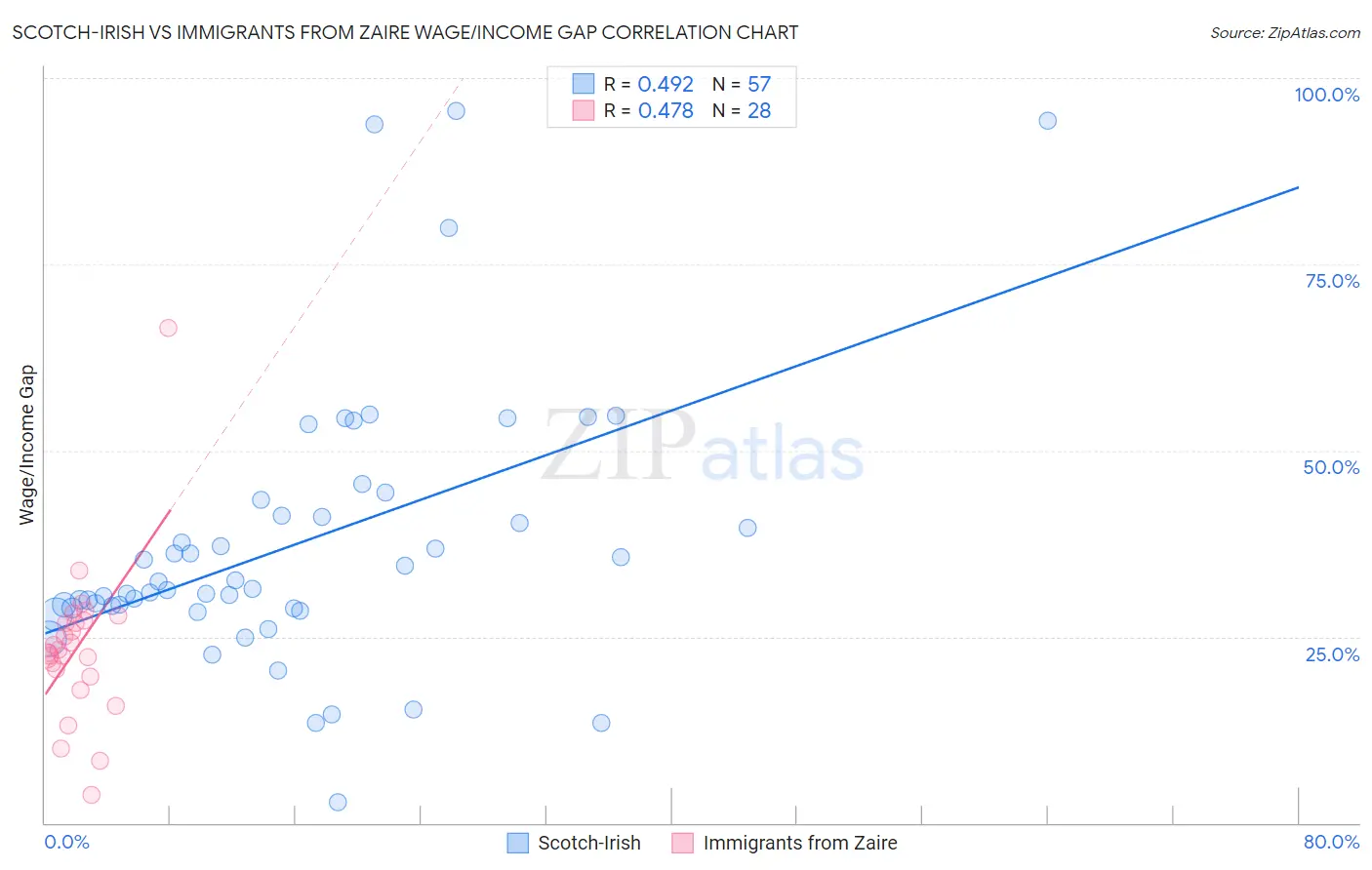 Scotch-Irish vs Immigrants from Zaire Wage/Income Gap