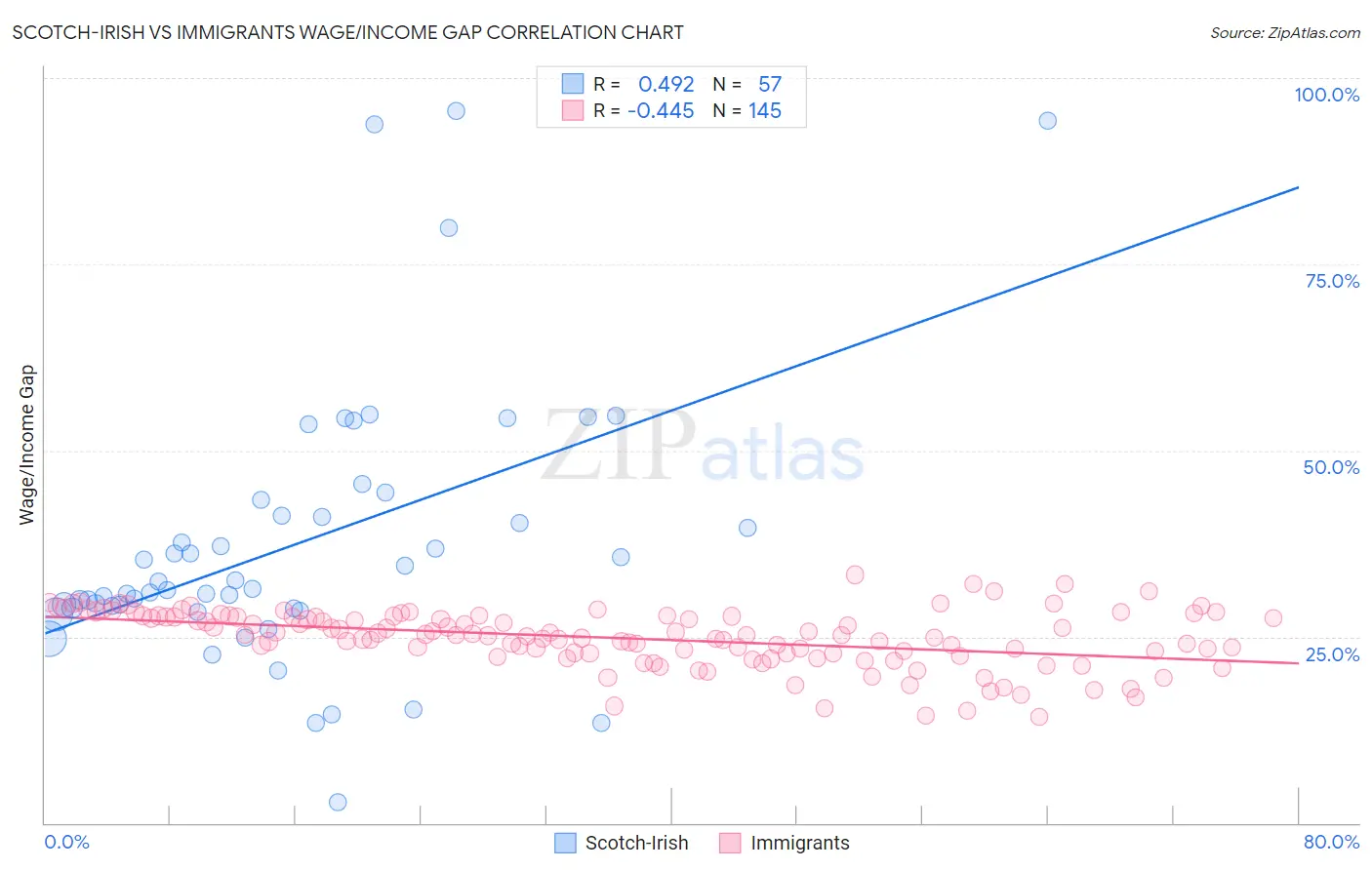 Scotch-Irish vs Immigrants Wage/Income Gap