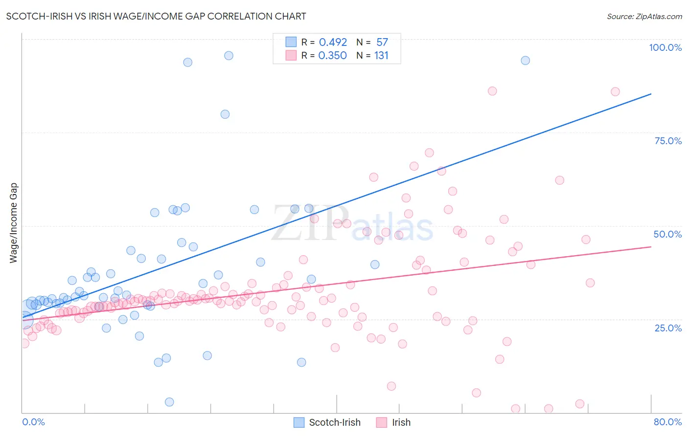 Scotch-Irish vs Irish Wage/Income Gap