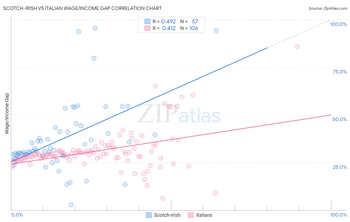 Scotch-Irish vs Italian Wage/Income Gap