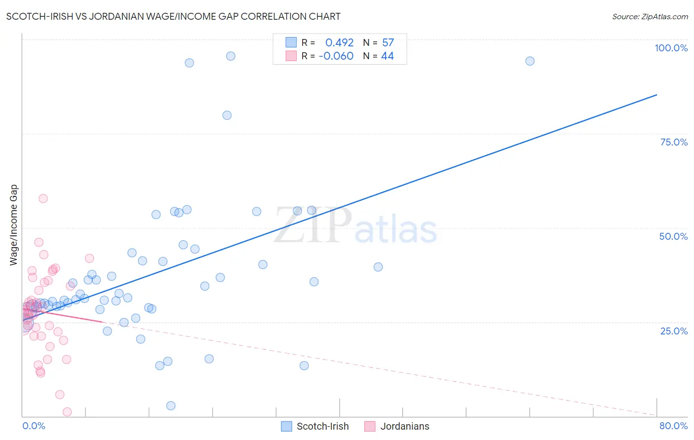 Scotch-Irish vs Jordanian Wage/Income Gap