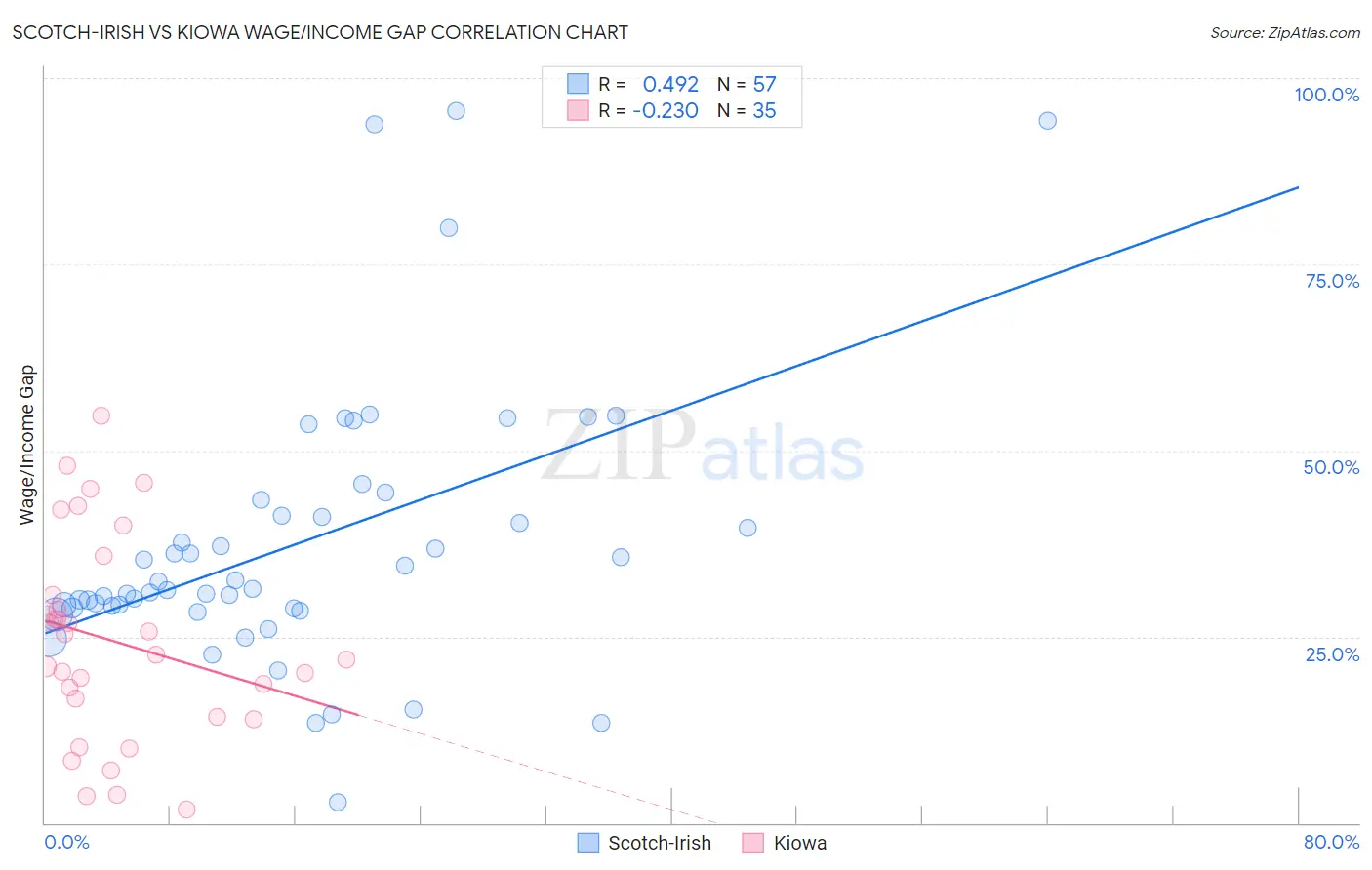 Scotch-Irish vs Kiowa Wage/Income Gap