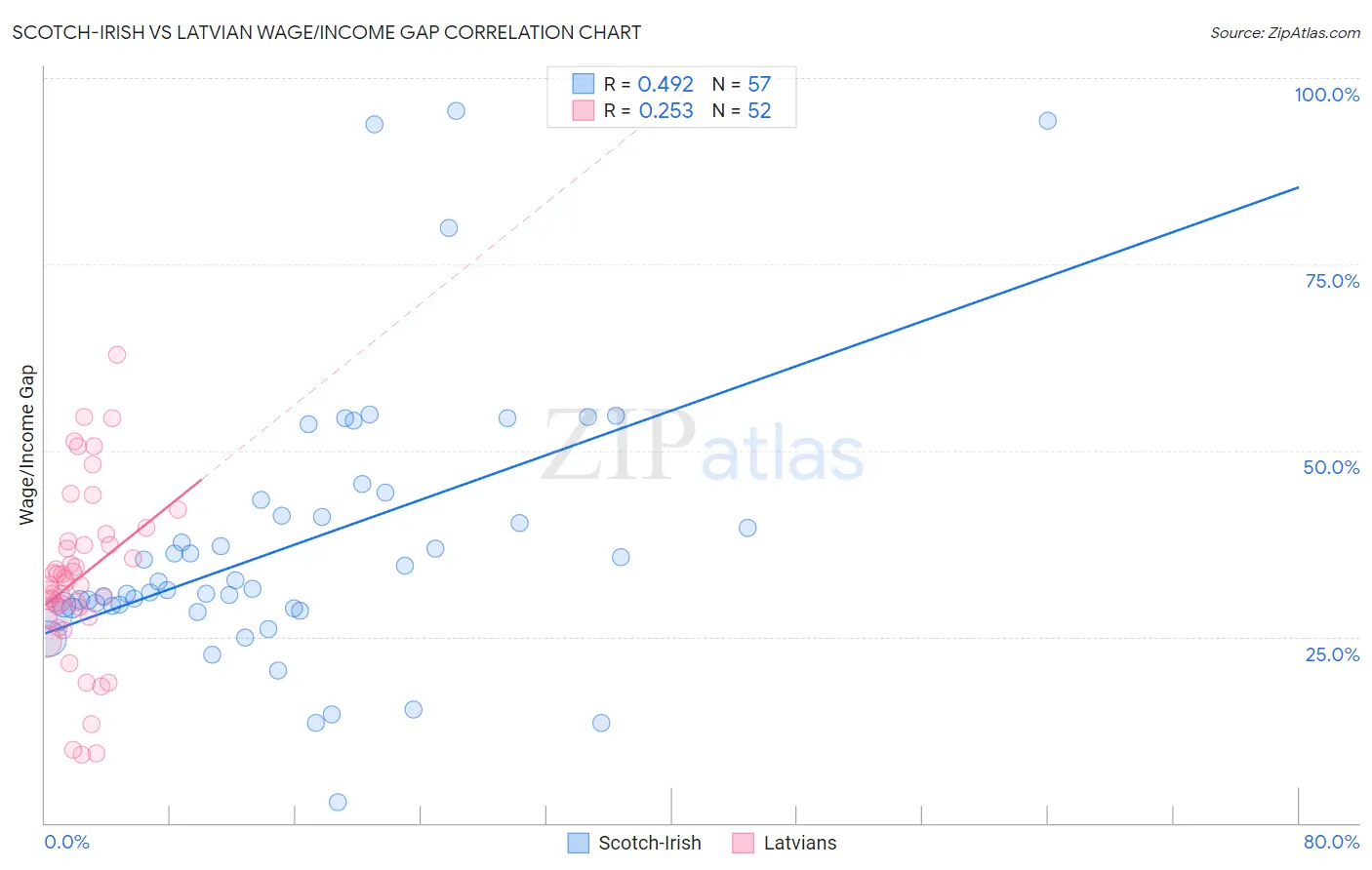 Scotch-Irish vs Latvian Wage/Income Gap