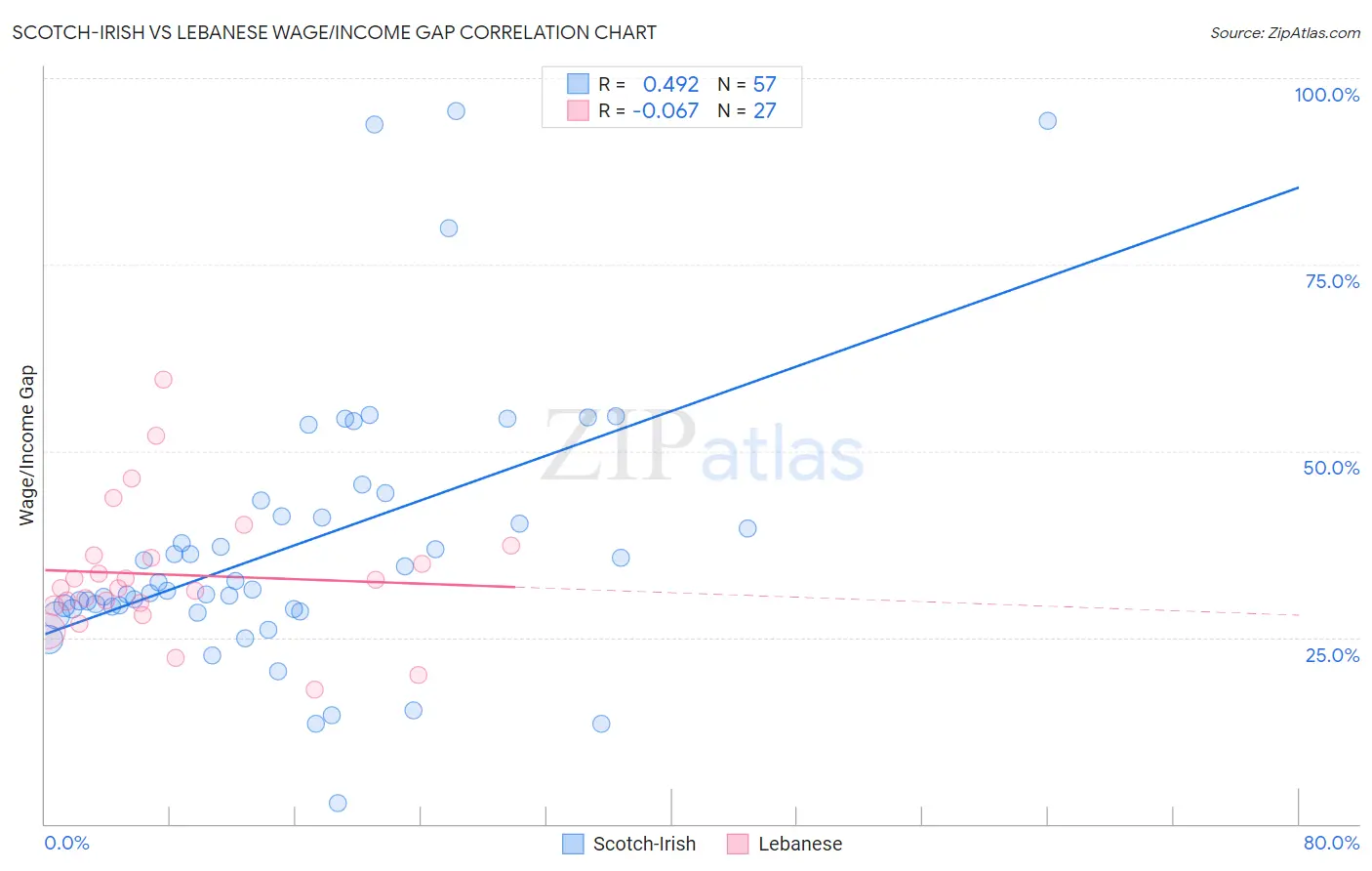 Scotch-Irish vs Lebanese Wage/Income Gap
