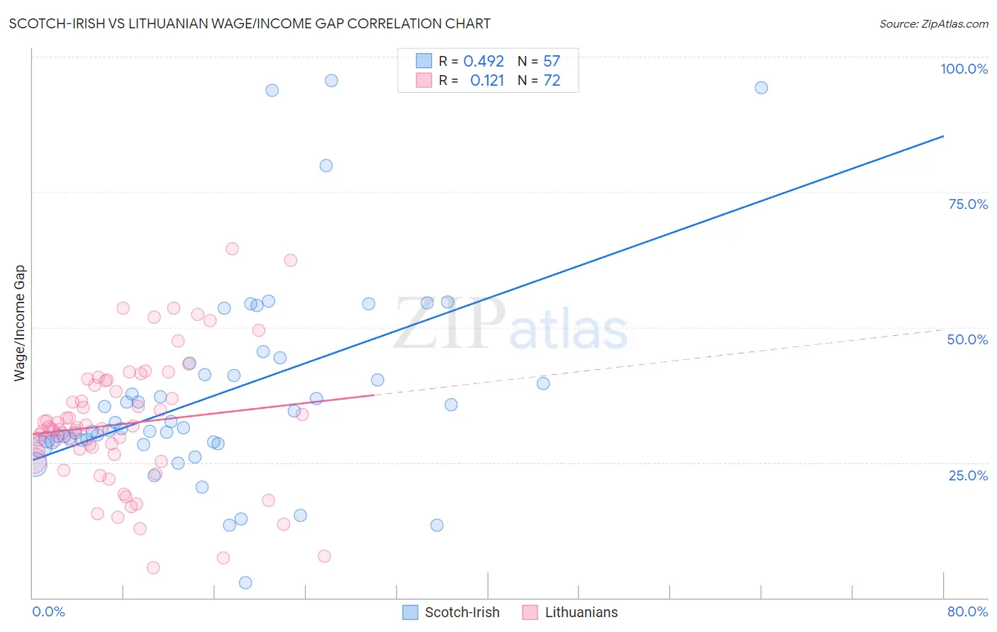 Scotch-Irish vs Lithuanian Wage/Income Gap