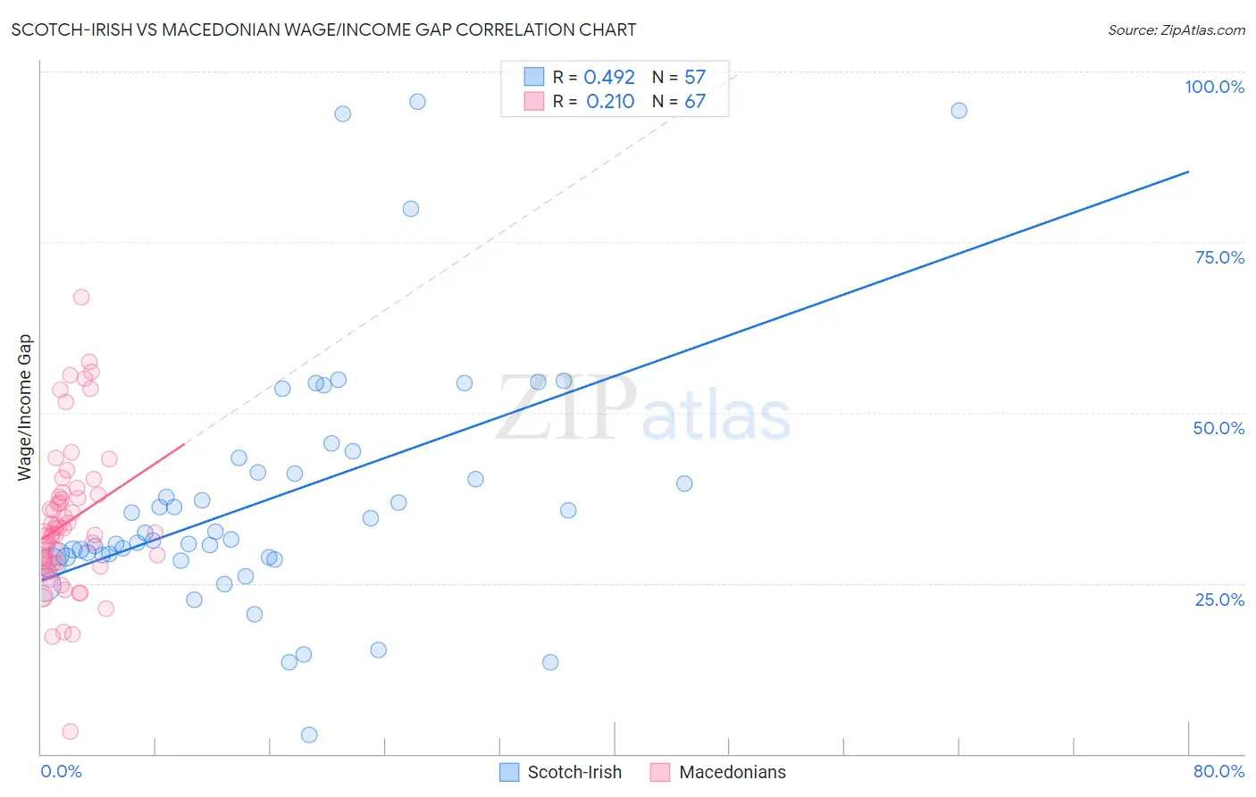 Scotch-Irish vs Macedonian Wage/Income Gap