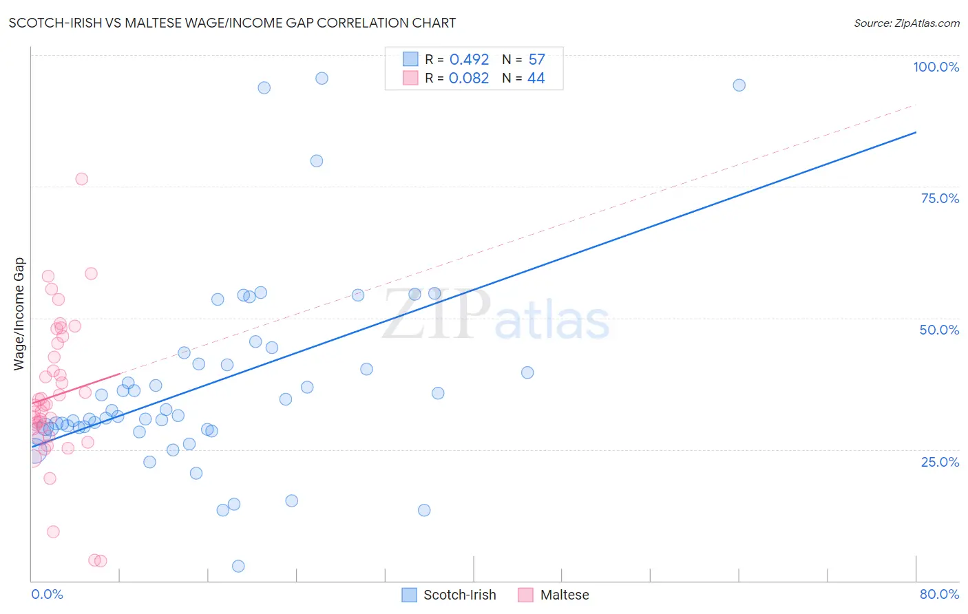 Scotch-Irish vs Maltese Wage/Income Gap