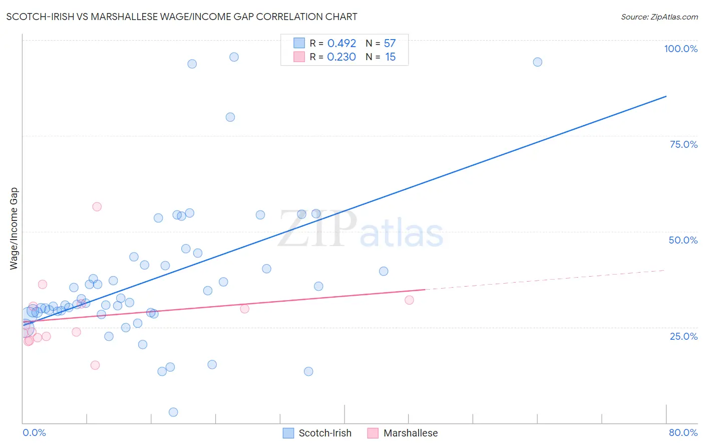 Scotch-Irish vs Marshallese Wage/Income Gap