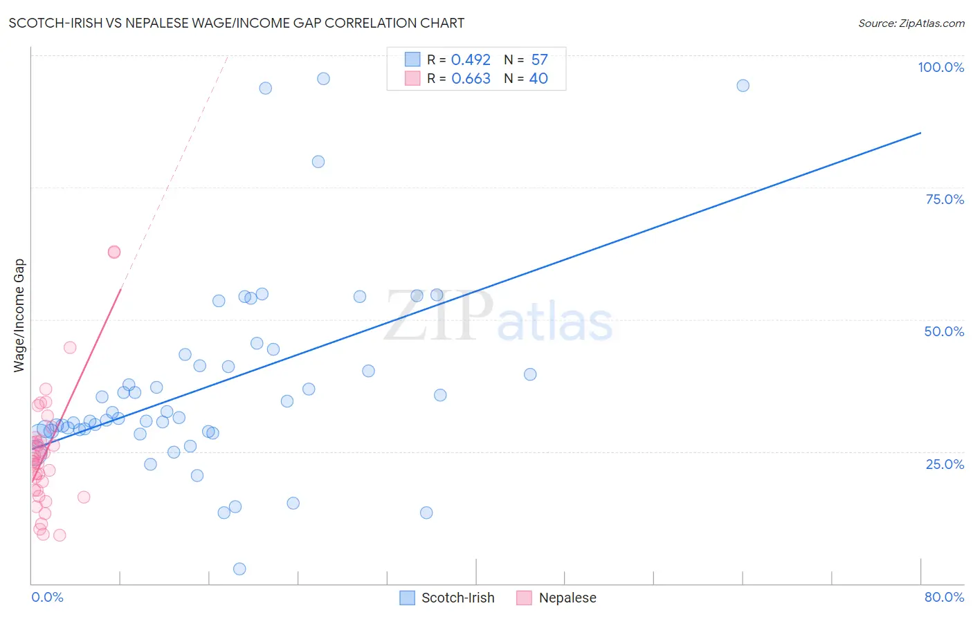 Scotch-Irish vs Nepalese Wage/Income Gap