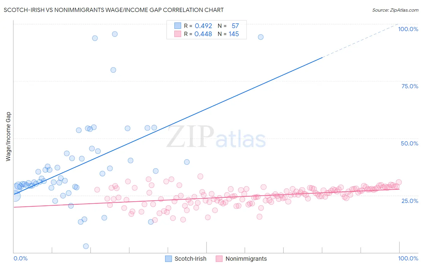 Scotch-Irish vs Nonimmigrants Wage/Income Gap