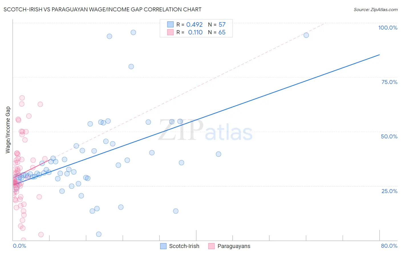 Scotch-Irish vs Paraguayan Wage/Income Gap