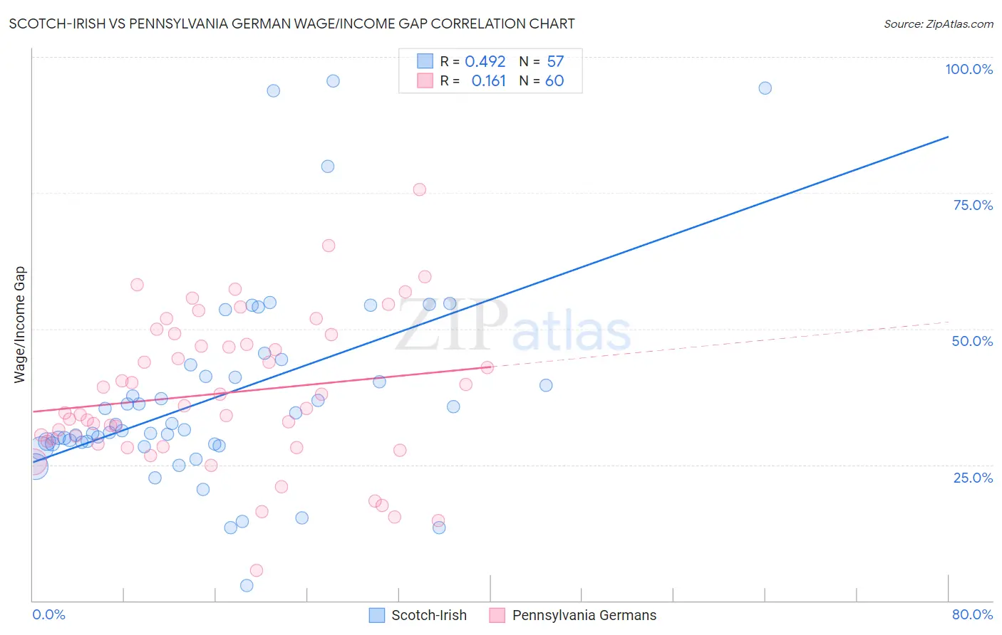 Scotch-Irish vs Pennsylvania German Wage/Income Gap