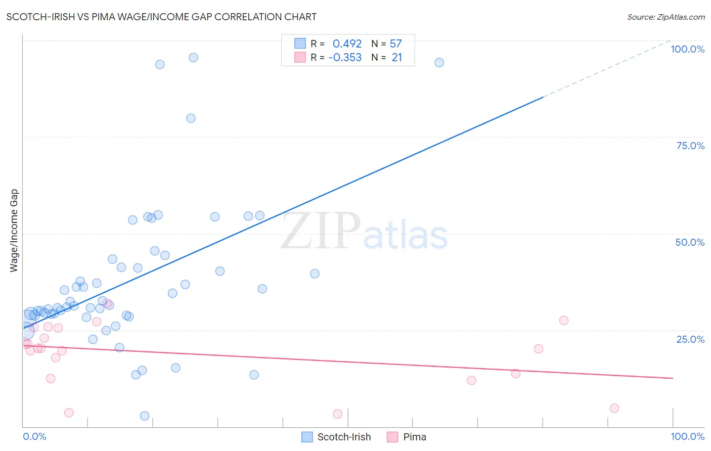 Scotch-Irish vs Pima Wage/Income Gap