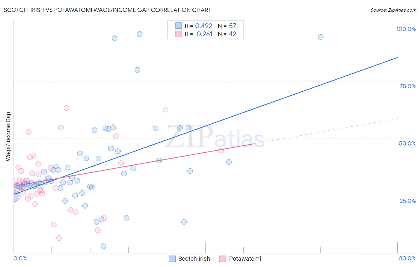Scotch-Irish vs Potawatomi Wage/Income Gap